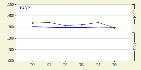 Daily Graphing - Juan Pierre