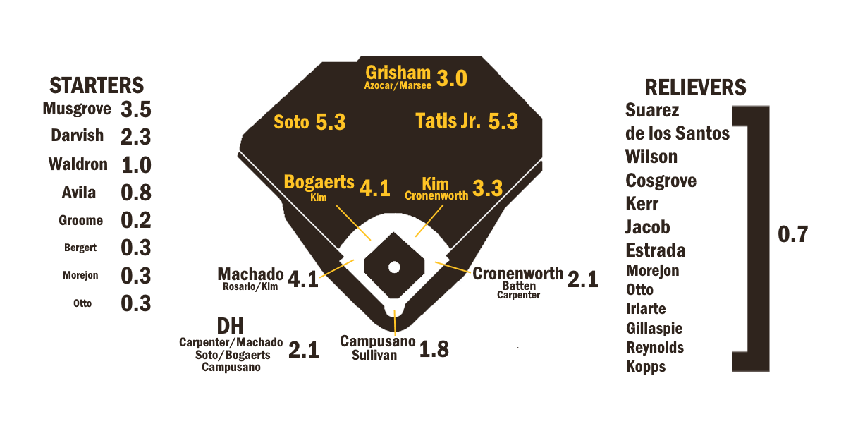 2024 ZiPS Projections: San Diego Padres